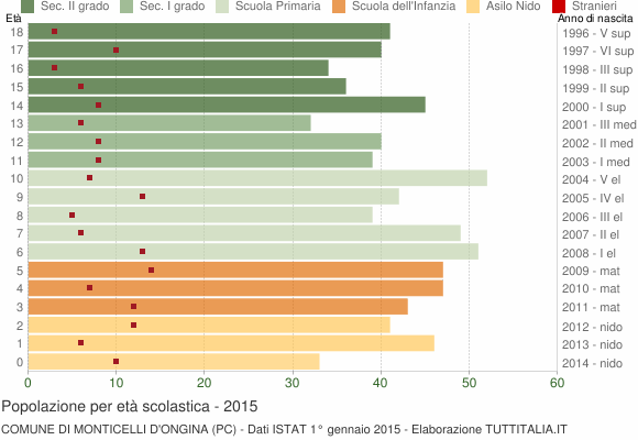 Grafico Popolazione in età scolastica - Monticelli d'Ongina 2015