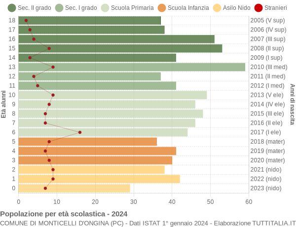 Grafico Popolazione in età scolastica - Monticelli d'Ongina 2024