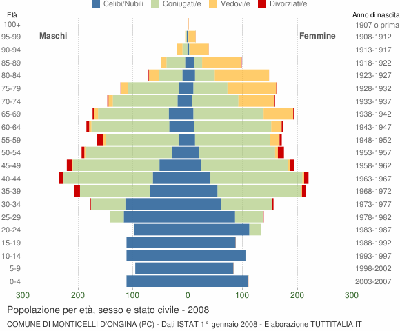 Grafico Popolazione per età, sesso e stato civile Comune di Monticelli d'Ongina (PC)