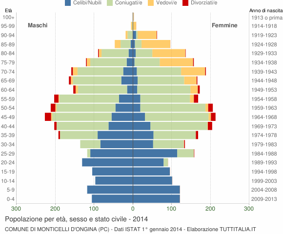 Grafico Popolazione per età, sesso e stato civile Comune di Monticelli d'Ongina (PC)