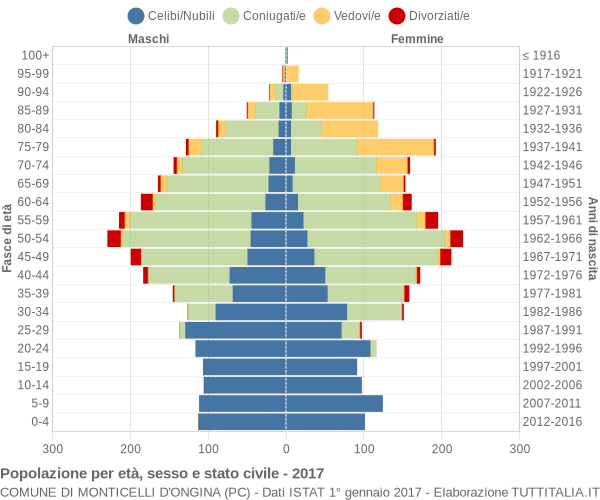 Grafico Popolazione per età, sesso e stato civile Comune di Monticelli d'Ongina (PC)