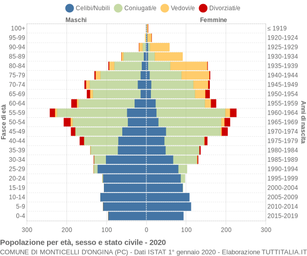 Grafico Popolazione per età, sesso e stato civile Comune di Monticelli d'Ongina (PC)