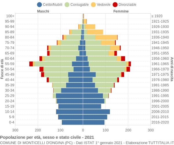 Grafico Popolazione per età, sesso e stato civile Comune di Monticelli d'Ongina (PC)