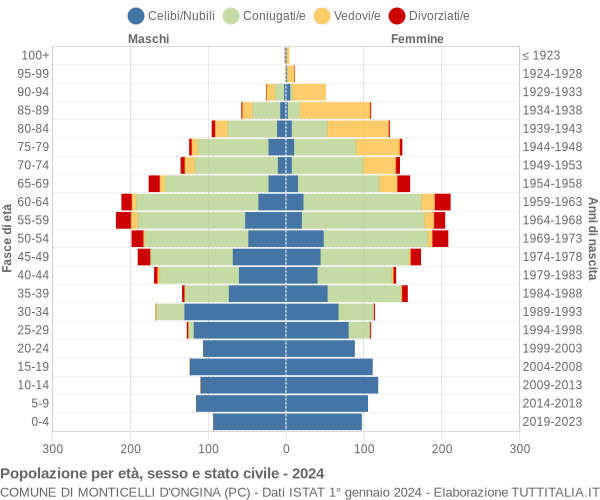 Grafico Popolazione per età, sesso e stato civile Comune di Monticelli d'Ongina (PC)