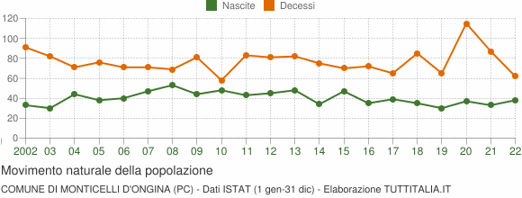 Grafico movimento naturale della popolazione Comune di Monticelli d'Ongina (PC)