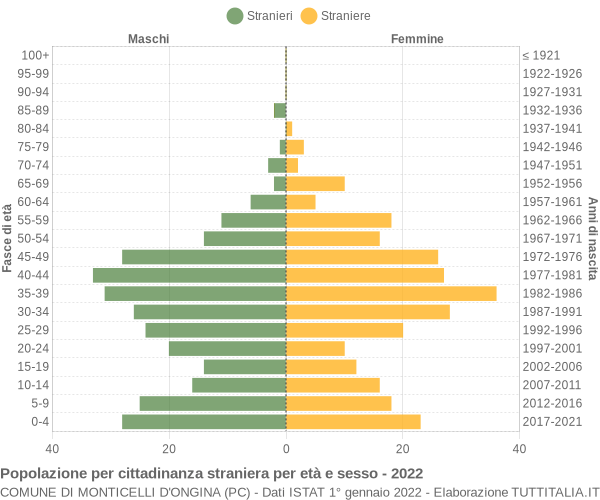 Grafico cittadini stranieri - Monticelli d'Ongina 2022