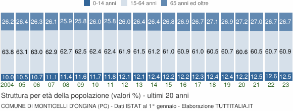 Grafico struttura della popolazione Comune di Monticelli d'Ongina (PC)