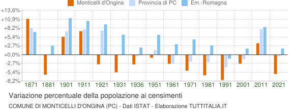 Grafico variazione percentuale della popolazione Comune di Monticelli d'Ongina (PC)