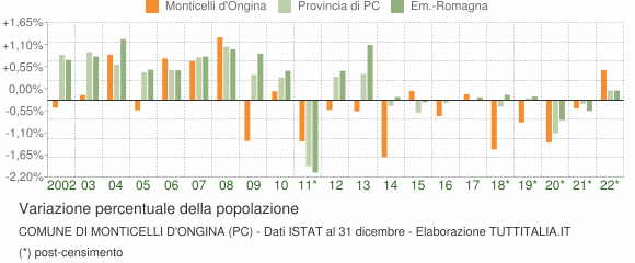 Variazione percentuale della popolazione Comune di Monticelli d'Ongina (PC)