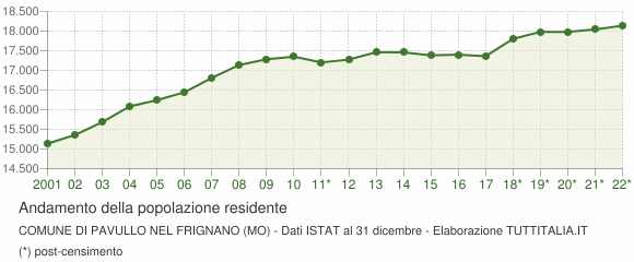 Andamento popolazione Comune di Pavullo nel Frignano (MO)