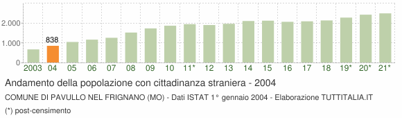 Grafico andamento popolazione stranieri Comune di Pavullo nel Frignano (MO)