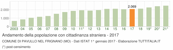 Grafico andamento popolazione stranieri Comune di Pavullo nel Frignano (MO)
