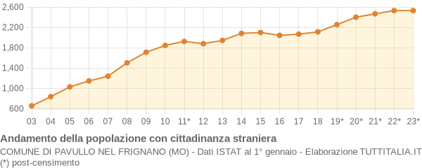 Andamento popolazione stranieri Comune di Pavullo nel Frignano (MO)