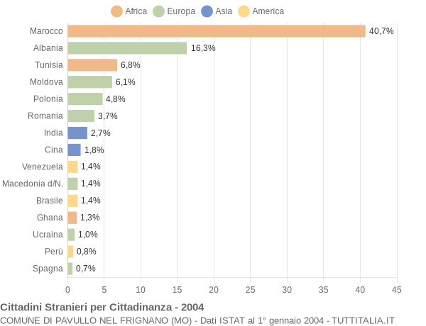 Grafico cittadinanza stranieri - Pavullo nel Frignano 2004