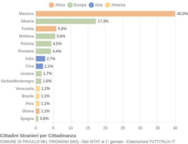 Grafico cittadinanza stranieri - Pavullo nel Frignano 2005