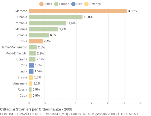 Grafico cittadinanza stranieri - Pavullo nel Frignano 2008