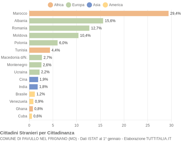 Grafico cittadinanza stranieri - Pavullo nel Frignano 2009