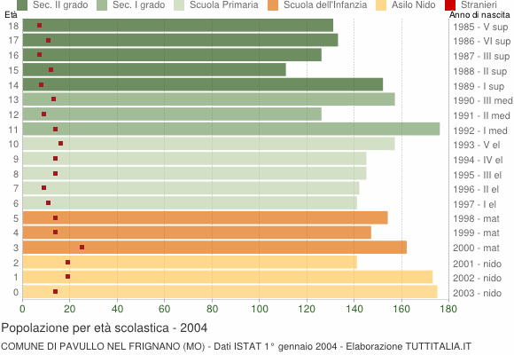 Grafico Popolazione in età scolastica - Pavullo nel Frignano 2004