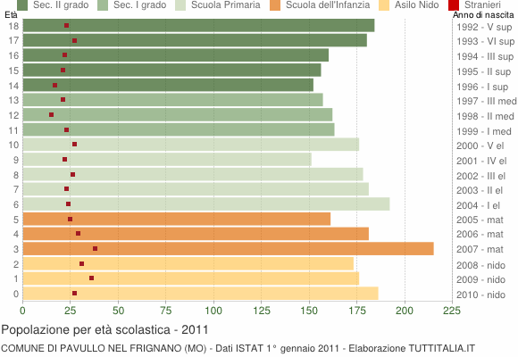 Grafico Popolazione in età scolastica - Pavullo nel Frignano 2011