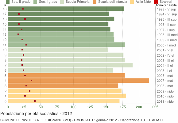 Grafico Popolazione in età scolastica - Pavullo nel Frignano 2012