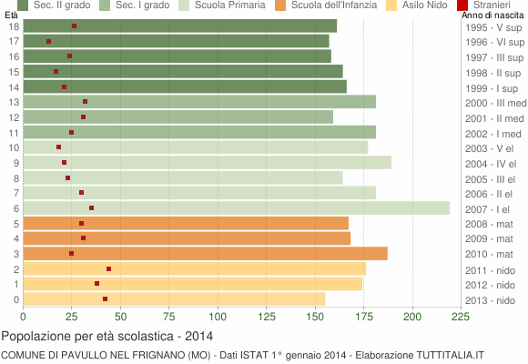 Grafico Popolazione in età scolastica - Pavullo nel Frignano 2014