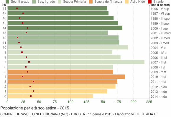 Grafico Popolazione in età scolastica - Pavullo nel Frignano 2015