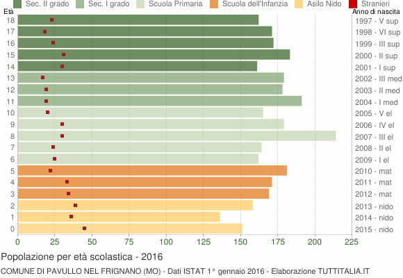 Grafico Popolazione in età scolastica - Pavullo nel Frignano 2016