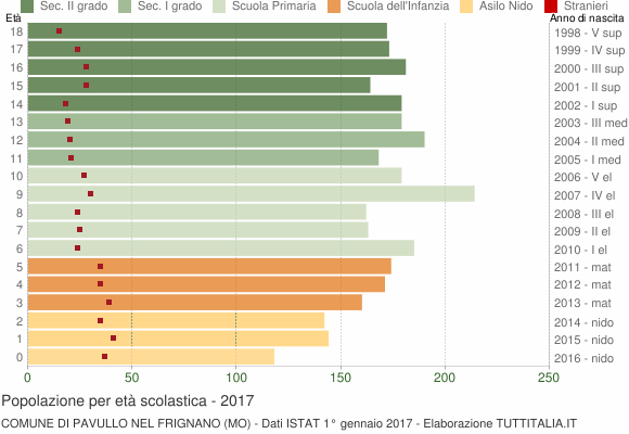 Grafico Popolazione in età scolastica - Pavullo nel Frignano 2017