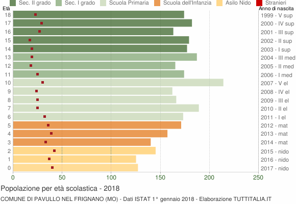 Grafico Popolazione in età scolastica - Pavullo nel Frignano 2018