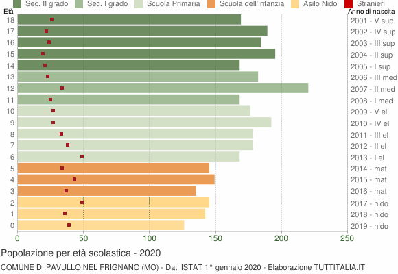 Grafico Popolazione in età scolastica - Pavullo nel Frignano 2020