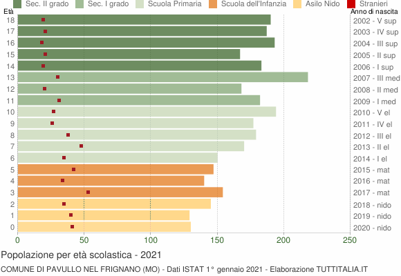 Grafico Popolazione in età scolastica - Pavullo nel Frignano 2021