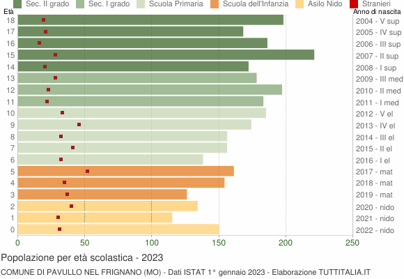Grafico Popolazione in età scolastica - Pavullo nel Frignano 2023