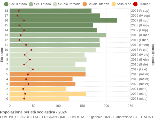 Grafico Popolazione in età scolastica - Pavullo nel Frignano 2024