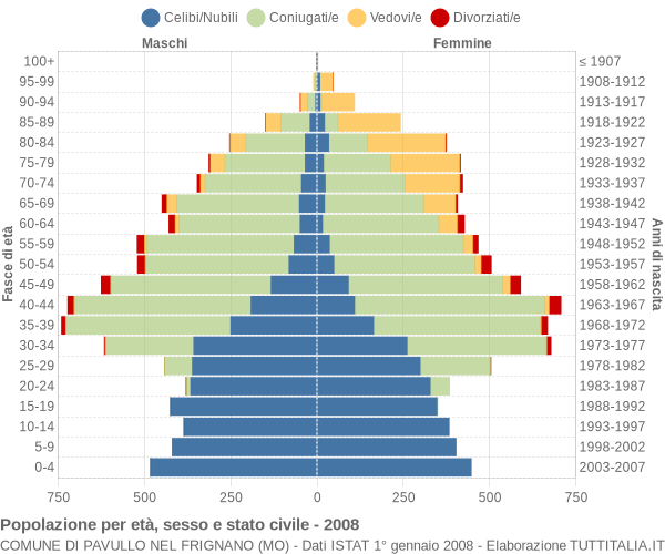 Grafico Popolazione per età, sesso e stato civile Comune di Pavullo nel Frignano (MO)