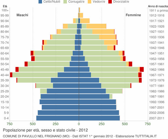 Grafico Popolazione per età, sesso e stato civile Comune di Pavullo nel Frignano (MO)