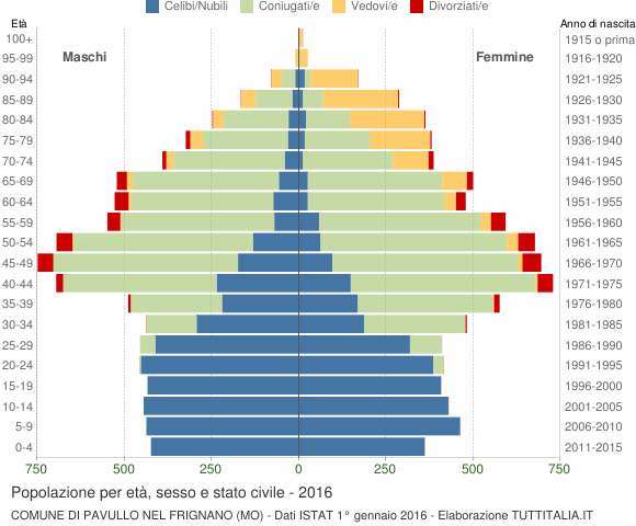 Grafico Popolazione per età, sesso e stato civile Comune di Pavullo nel Frignano (MO)