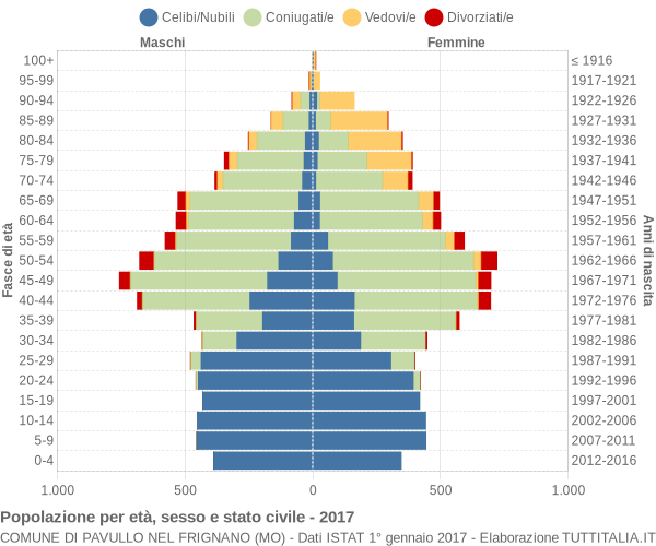 Grafico Popolazione per età, sesso e stato civile Comune di Pavullo nel Frignano (MO)