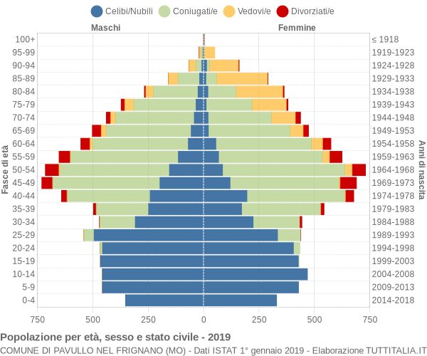 Grafico Popolazione per età, sesso e stato civile Comune di Pavullo nel Frignano (MO)