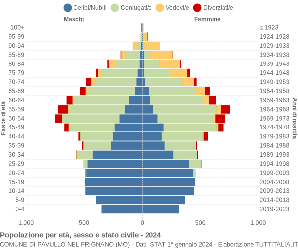 Grafico Popolazione per età, sesso e stato civile Comune di Pavullo nel Frignano (MO)