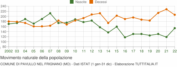 Grafico movimento naturale della popolazione Comune di Pavullo nel Frignano (MO)