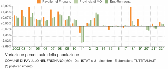 Variazione percentuale della popolazione Comune di Pavullo nel Frignano (MO)