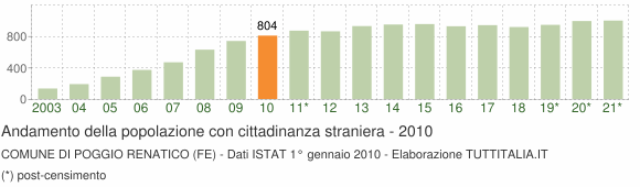 Grafico andamento popolazione stranieri Comune di Poggio Renatico (FE)