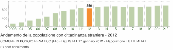 Grafico andamento popolazione stranieri Comune di Poggio Renatico (FE)