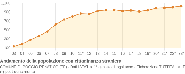 Andamento popolazione stranieri Comune di Poggio Renatico (FE)