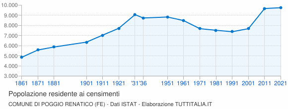 Grafico andamento storico popolazione Comune di Poggio Renatico (FE)