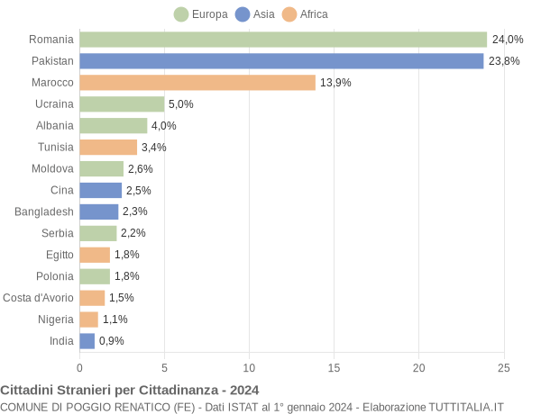 Grafico cittadinanza stranieri - Poggio Renatico 2024