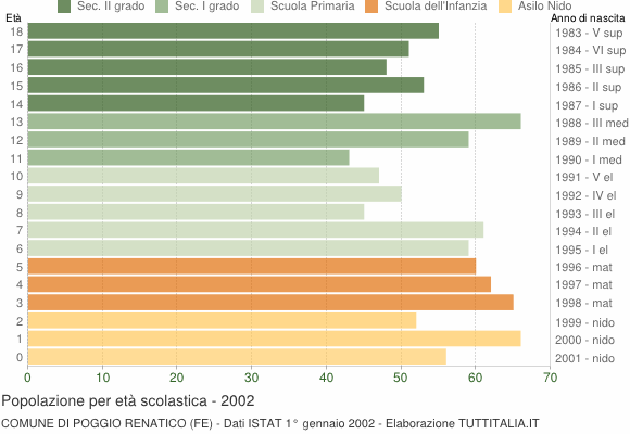 Grafico Popolazione in età scolastica - Poggio Renatico 2002