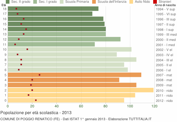 Grafico Popolazione in età scolastica - Poggio Renatico 2013