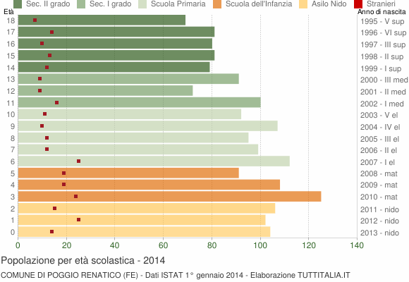 Grafico Popolazione in età scolastica - Poggio Renatico 2014