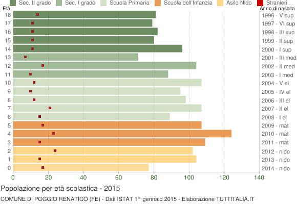 Grafico Popolazione in età scolastica - Poggio Renatico 2015